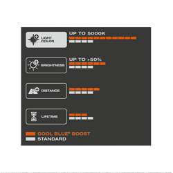 Osram Cool Blue Boost H1 12V 80W